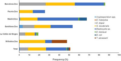 Intestinal Protists in Captive Non-human Primates and Their Handlers in Six European Zoological Gardens. Molecular Evidence of Zoonotic Transmission